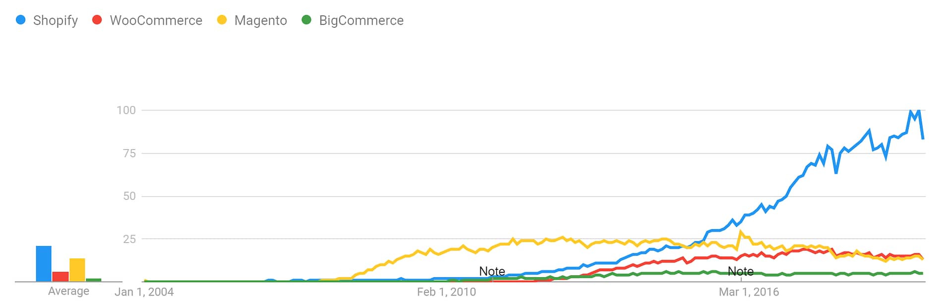 Best Ecommerce Platforms: Top 5 Solutions Compared For 2024