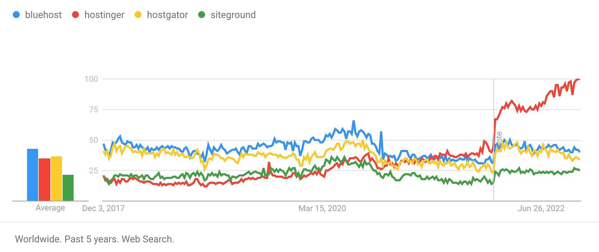 Google Trends for WordPress hosting survey excluding GoDaddy