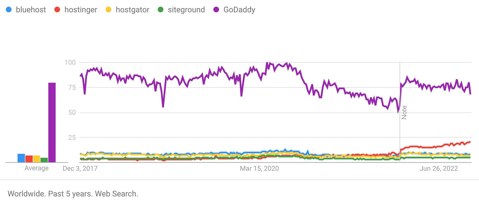 Google Trends with GoDaddy included