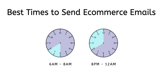 ecommerce emails between 6am and 8am