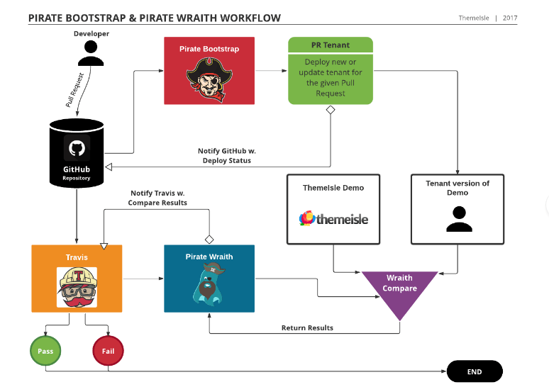 Pirate Bootstrap / Pirate Wraith workflow