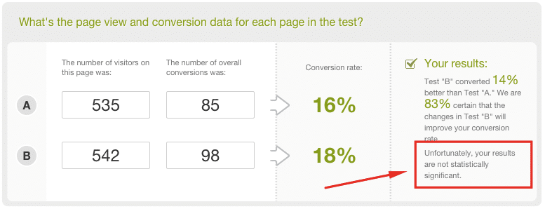 Tested with http://getdatadriven.com/ab-significance-test