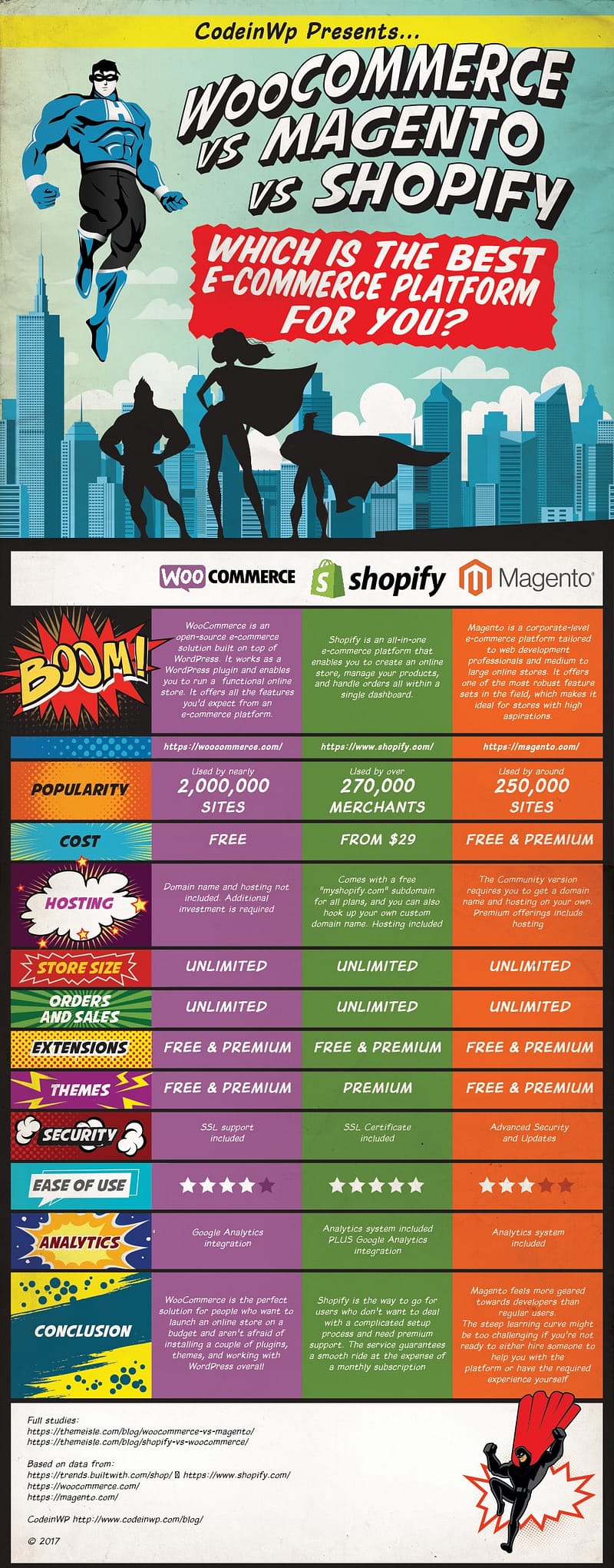 INFOGRAPHIC: WooCommerce vs Magento vs Shopify by CodeinWP.com