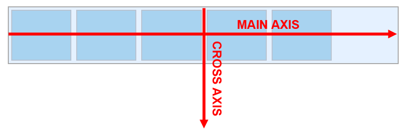 Illustrating the two axes of a flex container