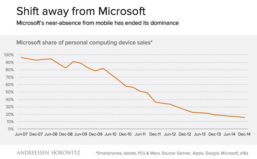 Microsoft market collapse