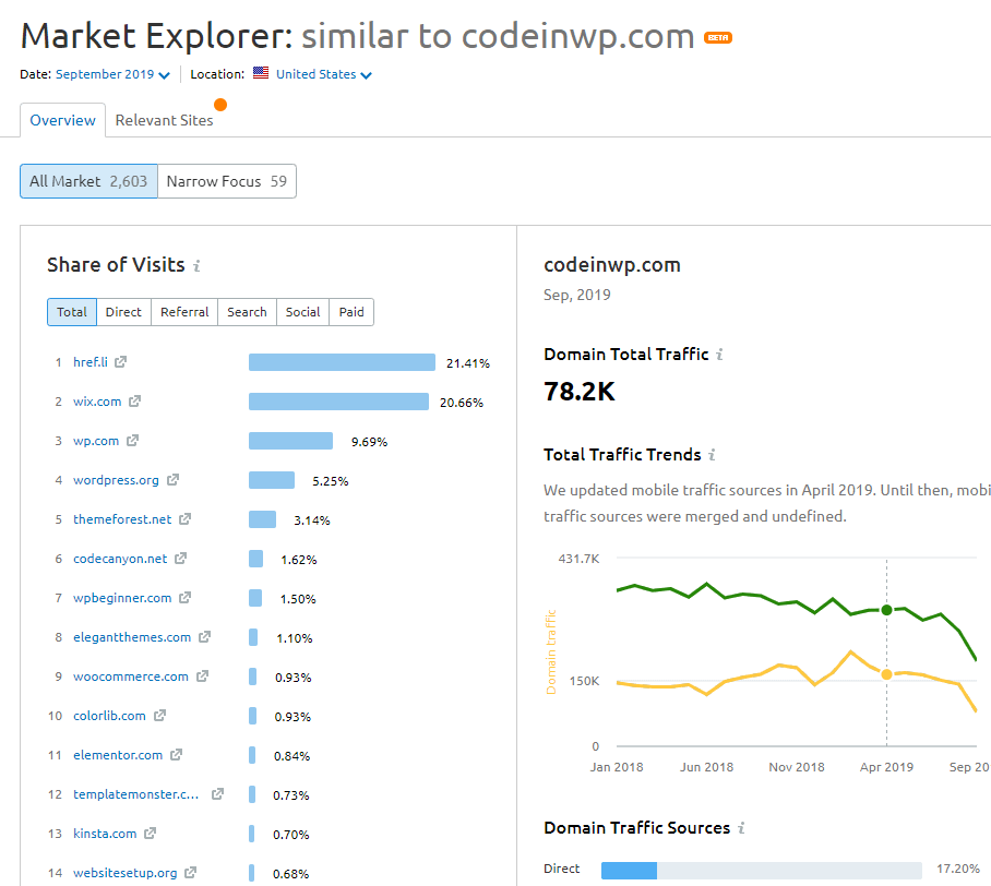 market explorer - SEMrush vs Ahrefs