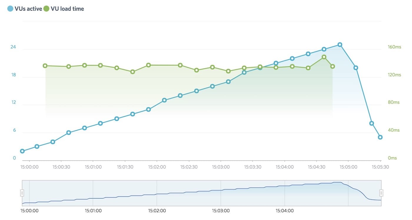 WP Engine LoadImpact test