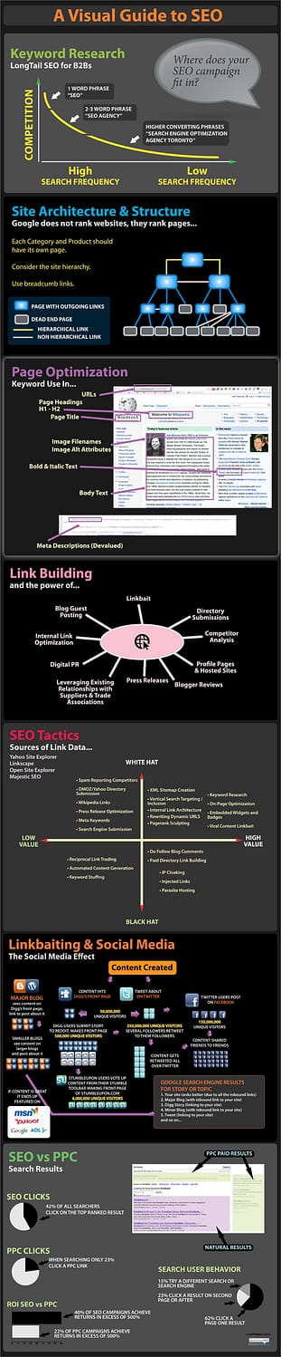 complete-guide-to-seo-infographic-w585