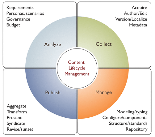 content-lifecycle-management
