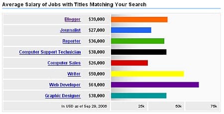 indeed: Bloggers Make $39k a Year?