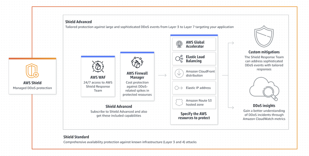 Amazon's AWS Shield service overview, showing how it stops DDoS attacks.