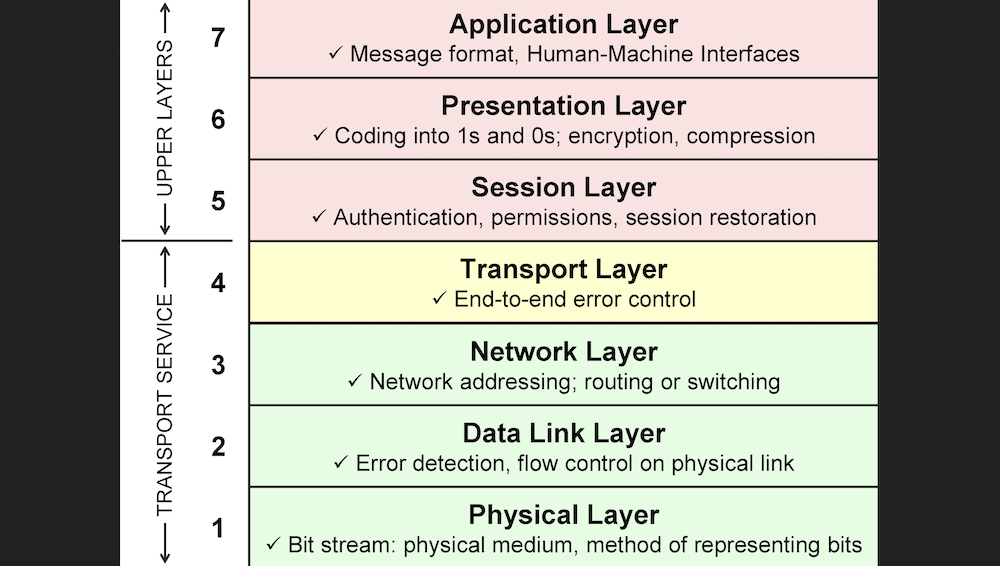 An overview of the theoretical OSI layers.