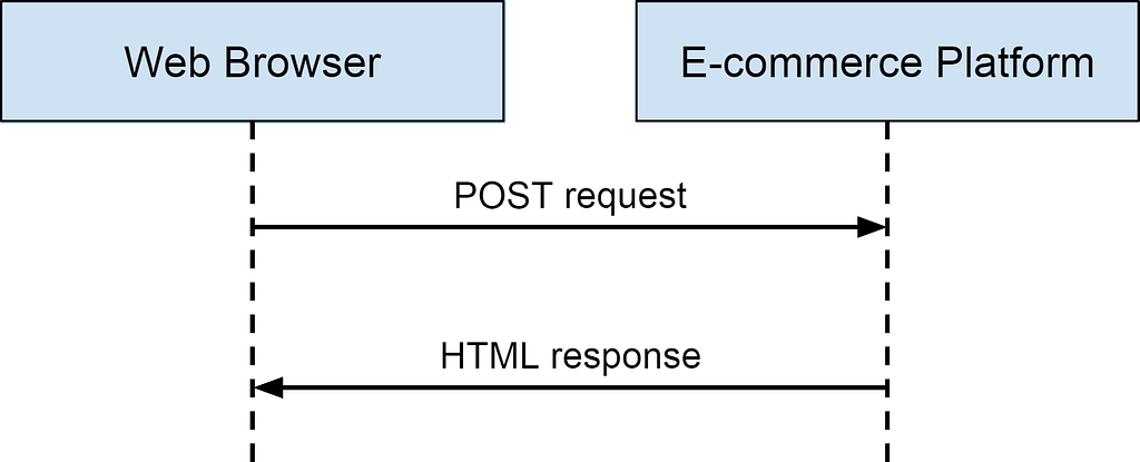 POST request / HTML response pattern WordPress
