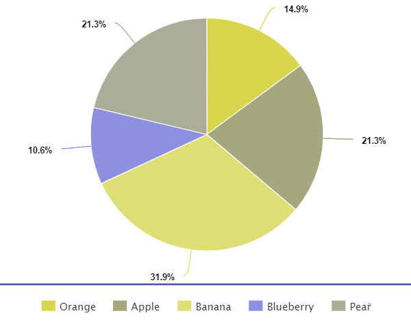 Pie chart as seen with protanopia