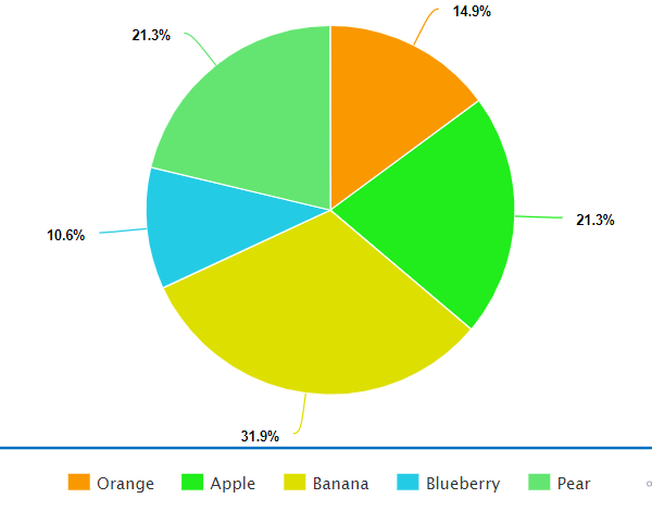 Pie chart as seen with normal vision