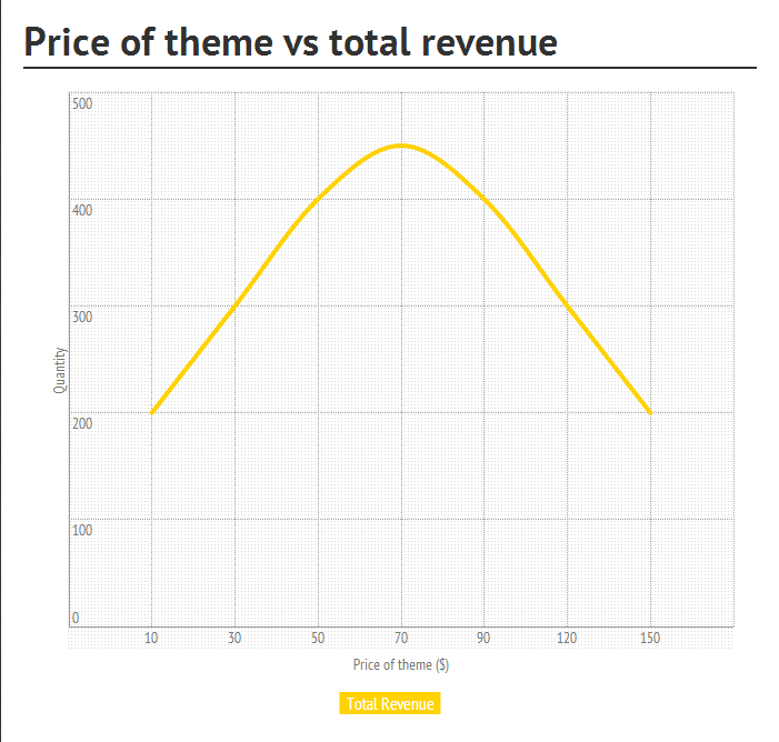 price-revenue