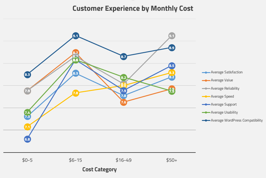 WPShout hosting survey graph: Customer experience by monthly cost