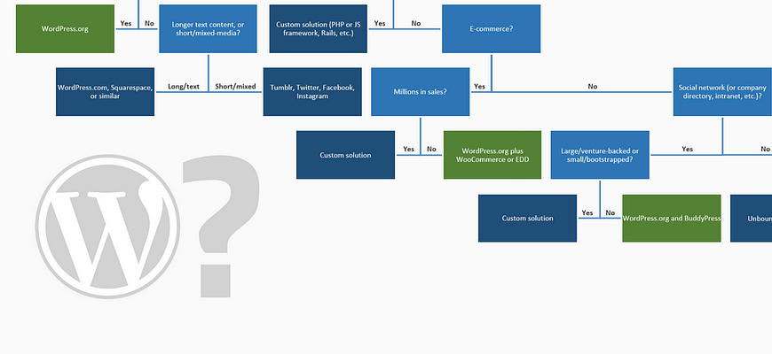 when to use wordpress flowchart