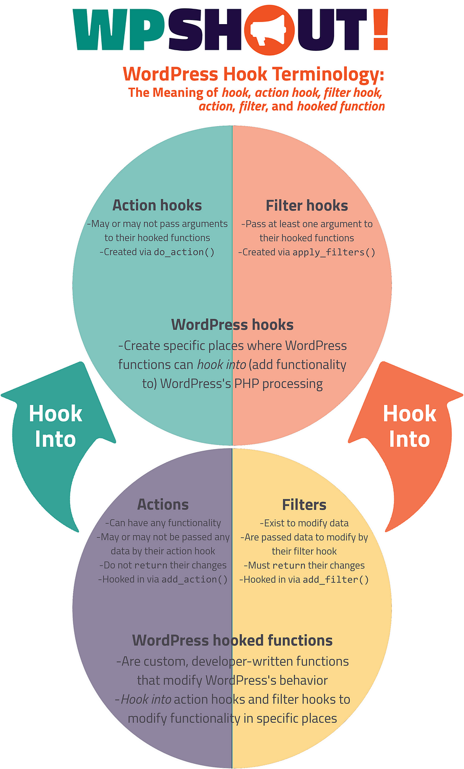wordpress hooks visual guide