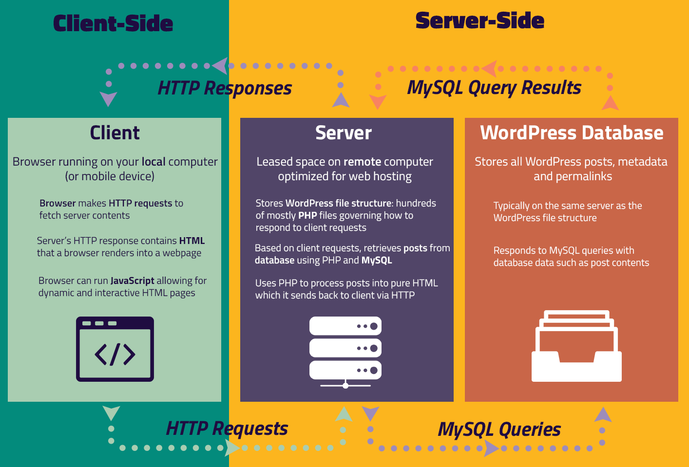 schweizisk Skinne sortie Understanding "Server-Side" and "Client-Side" in WordPress • WPShout