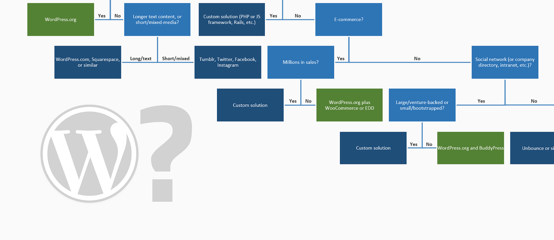 When To Use Wordpress The Flowchart Wpshout
