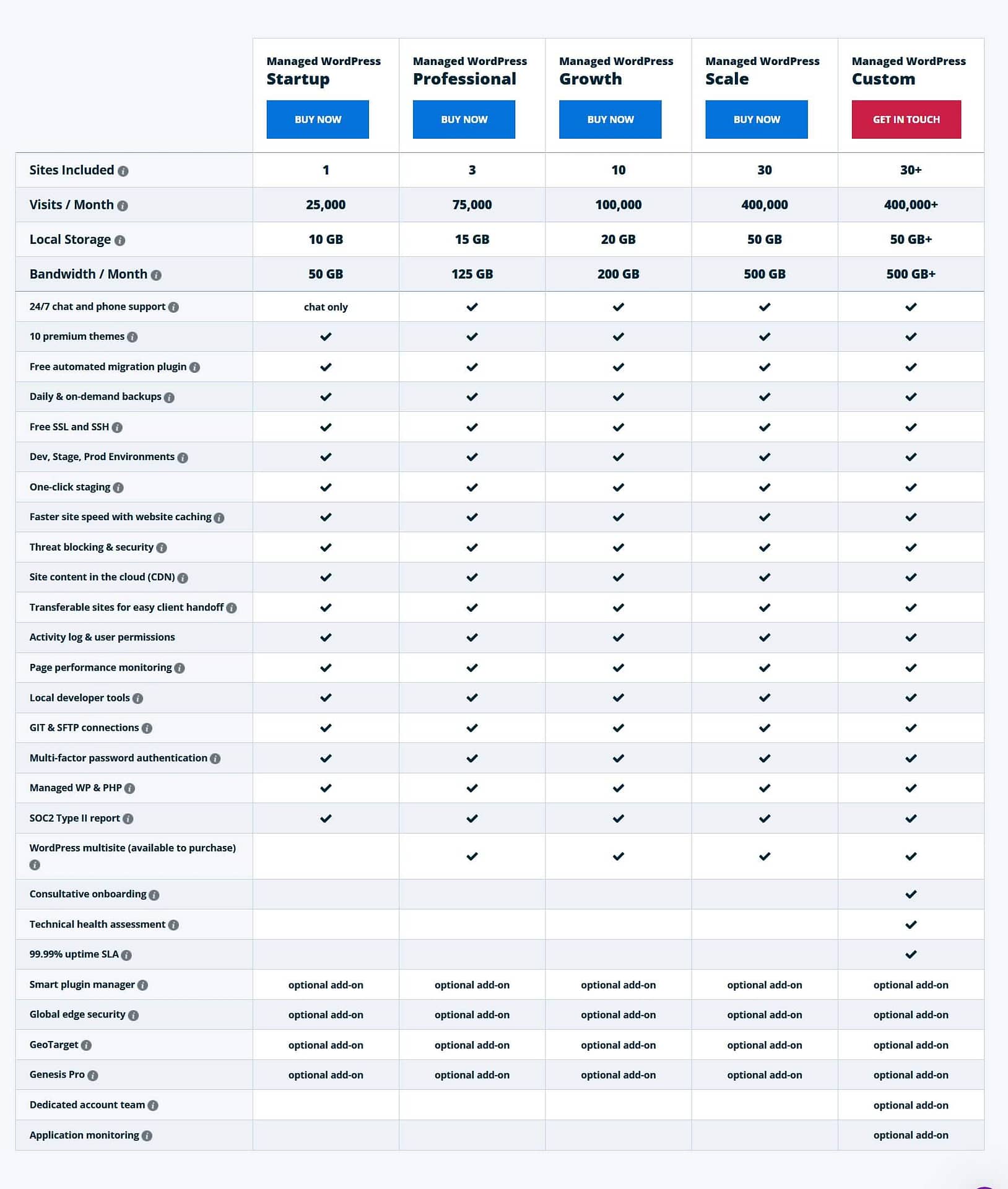 how much traffic can WordPress handle with WP Engine WordPress hosting plans.