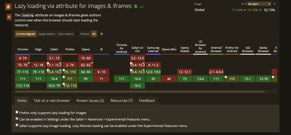 The Caniuse website, showing browser support for lazy loading.