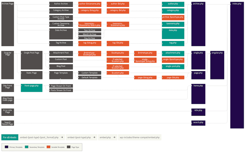 An overview of the WordPress template hierarchy.